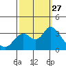 Pittsburg tide chart for Saturday, September 27, 2025