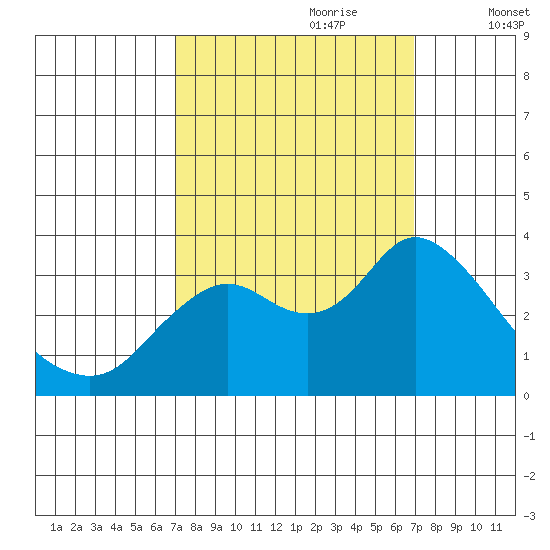 Pittsburg tide chart for Sunday, September 28, 2025