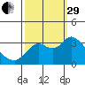 Pittsburg tide chart for Monday, September 29, 2025