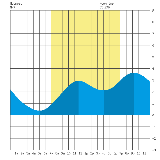 Pittsburg tide chart for Tuesday, September 30, 2025