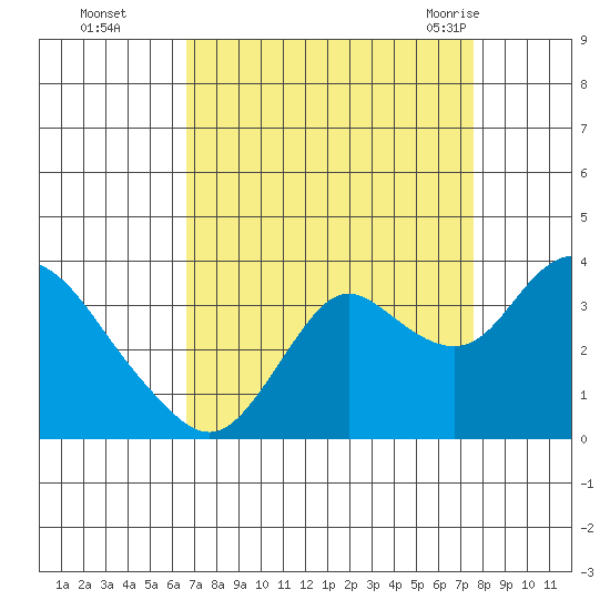 Pittsburg tide chart for Wednesday, September 3, 2025