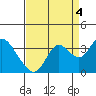 Pittsburg tide chart for Thursday, September 4, 2025