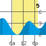 Pittsburg tide chart for Friday, September 5, 2025
