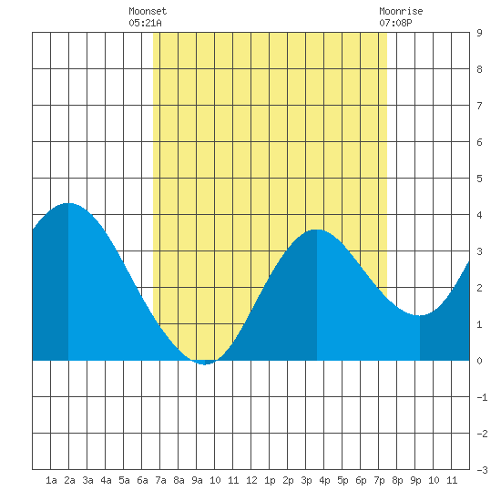 Pittsburg tide chart for Saturday, September 6, 2025