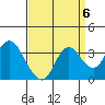 Pittsburg tide chart for Saturday, September 6, 2025