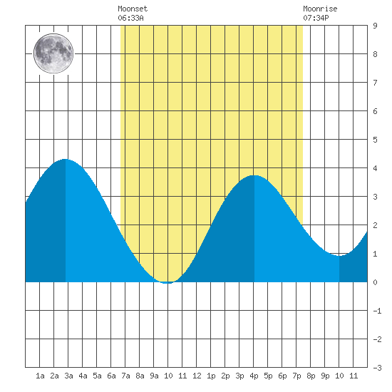 Pittsburg tide chart for Sunday, September 7, 2025