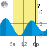 Pittsburg tide chart for Sunday, September 7, 2025