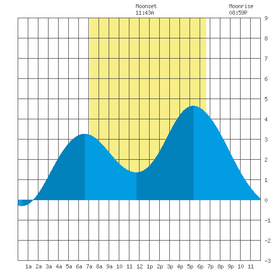 Pittsburg tide chart for Friday, October 10, 2025
