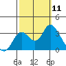 Pittsburg tide chart for Saturday, October 11, 2025