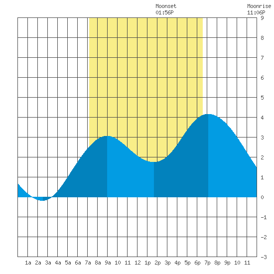 Pittsburg tide chart for Sunday, October 12, 2025