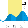 Pittsburg tide chart for Sunday, October 12, 2025