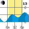 Pittsburg tide chart for Monday, October 13, 2025