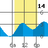 Pittsburg tide chart for Tuesday, October 14, 2025