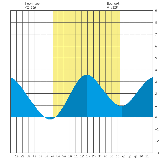 Pittsburg tide chart for Thursday, October 16, 2025
