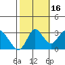 Pittsburg tide chart for Thursday, October 16, 2025