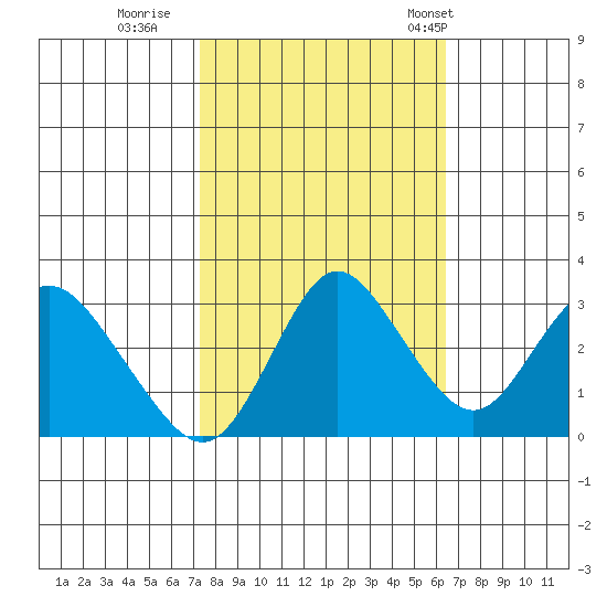 Pittsburg tide chart for Friday, October 17, 2025