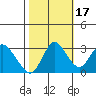 Pittsburg tide chart for Friday, October 17, 2025