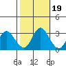 Pittsburg tide chart for Sunday, October 19, 2025