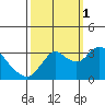 Pittsburg tide chart for Wednesday, October 1, 2025