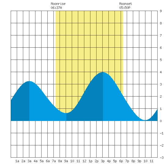 Pittsburg tide chart for Monday, October 20, 2025