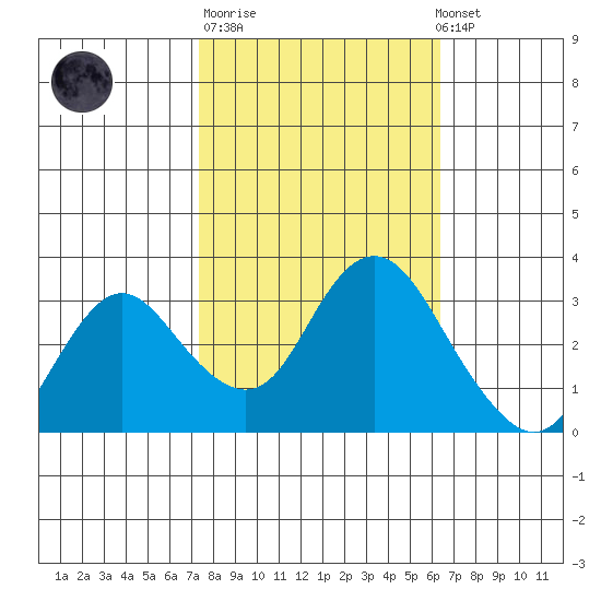 Pittsburg tide chart for Tuesday, October 21, 2025