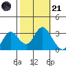 Pittsburg tide chart for Tuesday, October 21, 2025