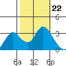 Pittsburg tide chart for Wednesday, October 22, 2025
