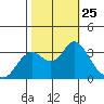 Pittsburg tide chart for Saturday, October 25, 2025