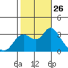 Pittsburg tide chart for Sunday, October 26, 2025