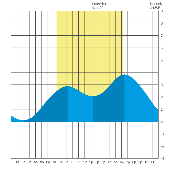 Pittsburg tide chart for Monday, October 27, 2025