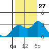 Pittsburg tide chart for Monday, October 27, 2025