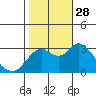 Pittsburg tide chart for Tuesday, October 28, 2025