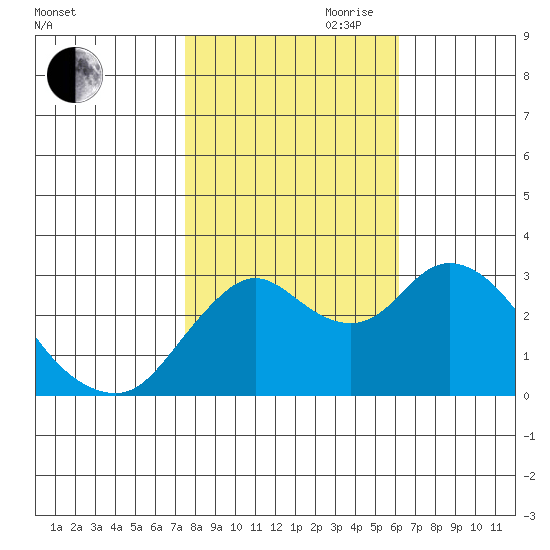 Pittsburg tide chart for Wednesday, October 29, 2025