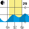 Pittsburg tide chart for Wednesday, October 29, 2025