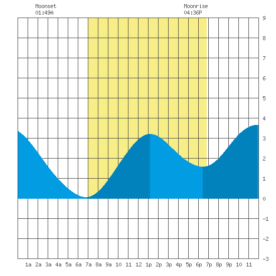 Pittsburg tide chart for Thursday, October 2, 2025