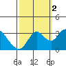 Pittsburg tide chart for Thursday, October 2, 2025