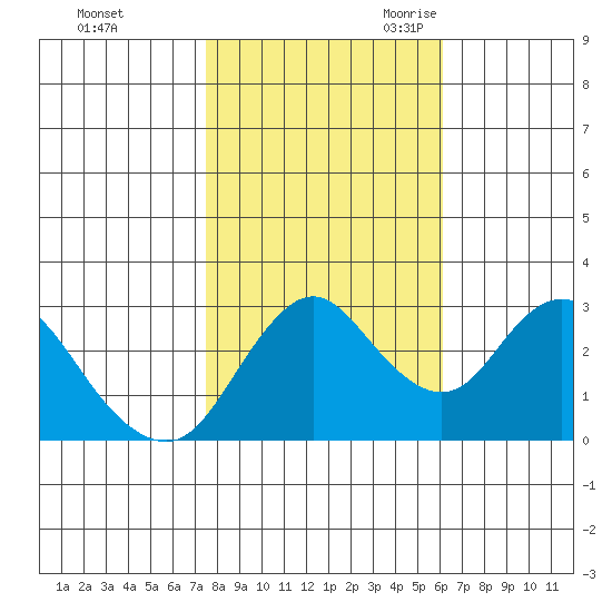 Pittsburg tide chart for Friday, October 31, 2025