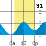Pittsburg tide chart for Friday, October 31, 2025