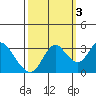 Pittsburg tide chart for Friday, October 3, 2025