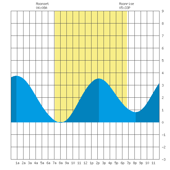 Pittsburg tide chart for Saturday, October 4, 2025