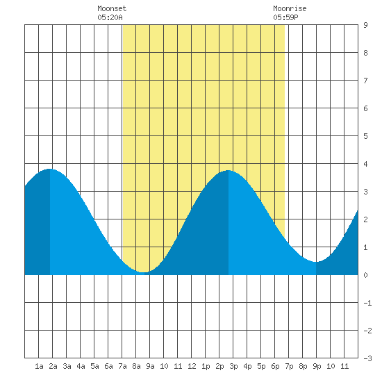 Pittsburg tide chart for Sunday, October 5, 2025