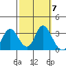 Pittsburg tide chart for Tuesday, October 7, 2025