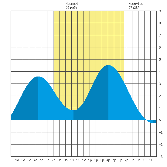 Pittsburg tide chart for Wednesday, October 8, 2025