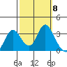 Pittsburg tide chart for Wednesday, October 8, 2025