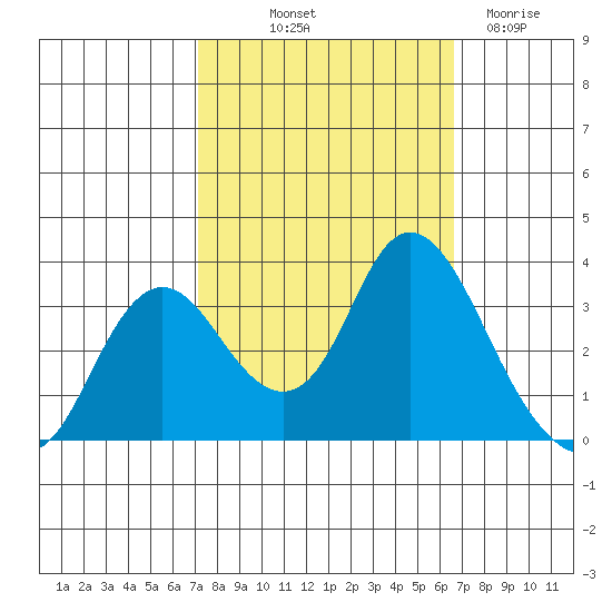 Pittsburg tide chart for Thursday, October 9, 2025