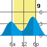 Pittsburg tide chart for Thursday, October 9, 2025