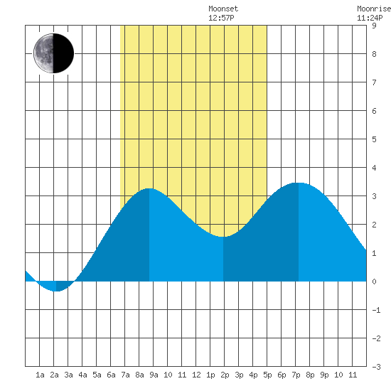 Pittsburg tide chart for Tuesday, November 11, 2025