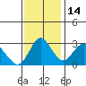 Pittsburg tide chart for Friday, November 14, 2025