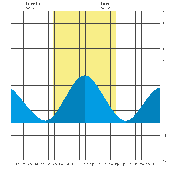 Pittsburg tide chart for Saturday, November 15, 2025