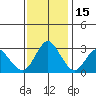 Pittsburg tide chart for Saturday, November 15, 2025